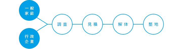 処理手順